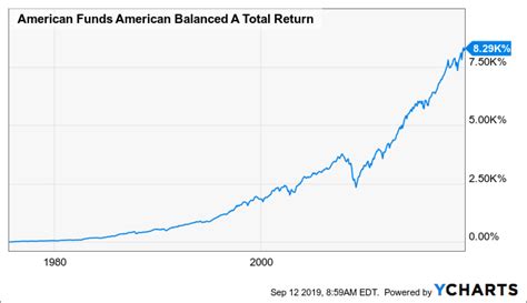 American Balanced Fund .